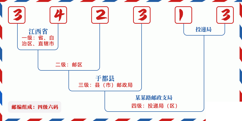 邮编342313含义