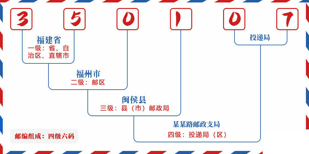 邮编350107含义