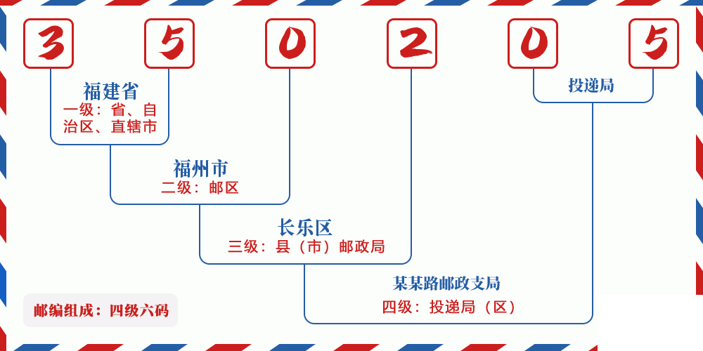 邮编350205含义