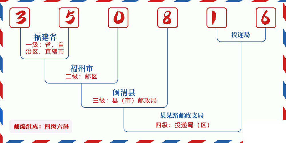 邮编350816含义