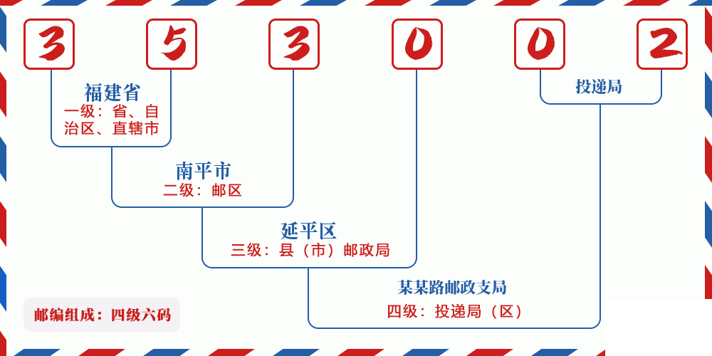 邮编353002含义