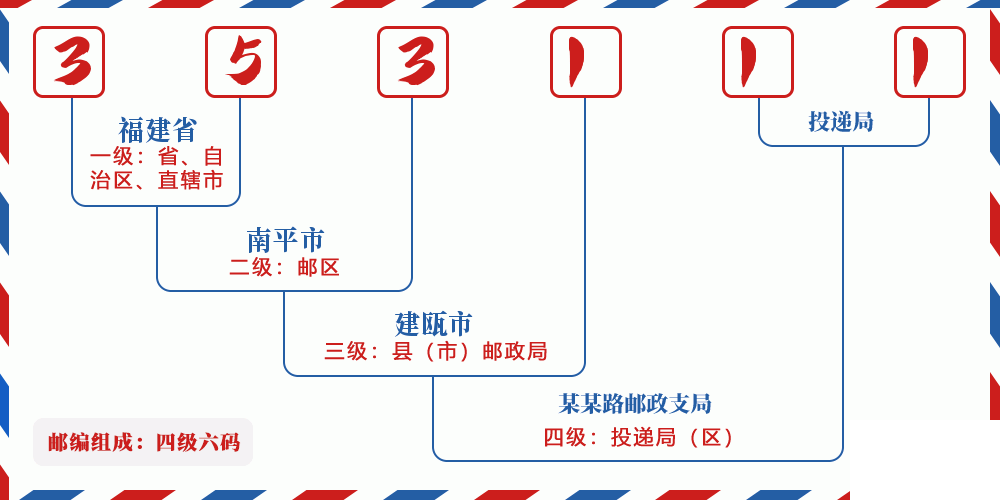 邮编353111含义