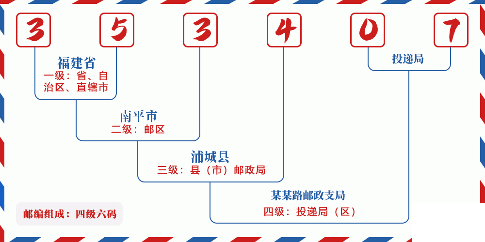 邮编353407含义