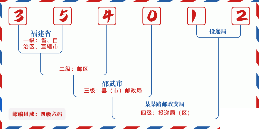 邮编354012含义