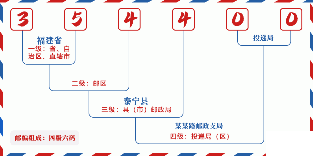 邮编354400含义