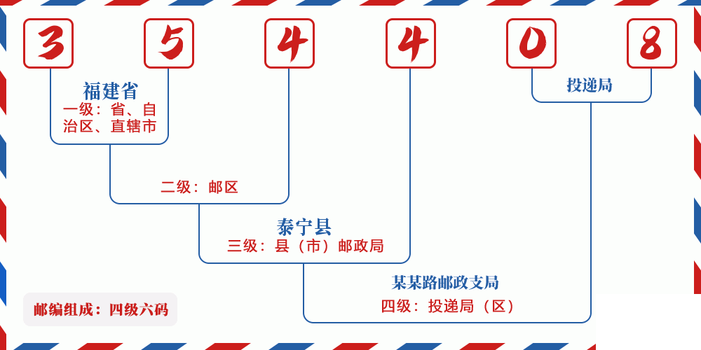 邮编354408含义