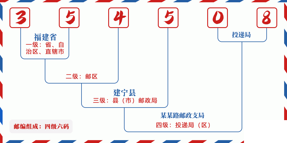 邮编354508含义