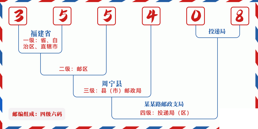 邮编355408含义