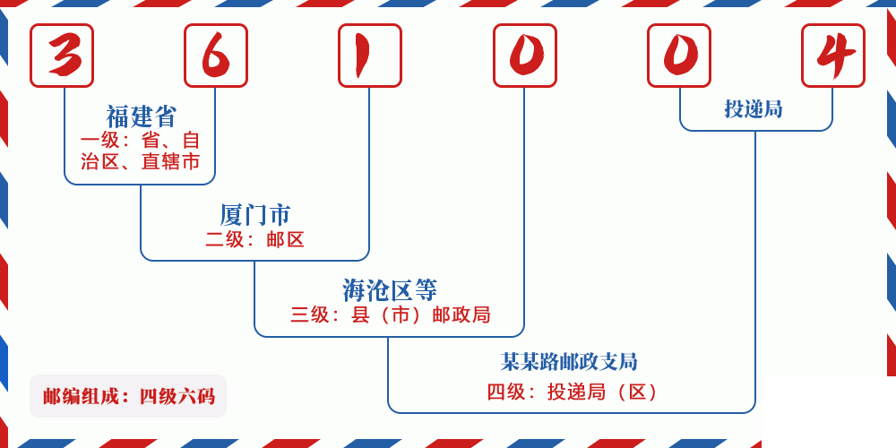 邮编361004含义