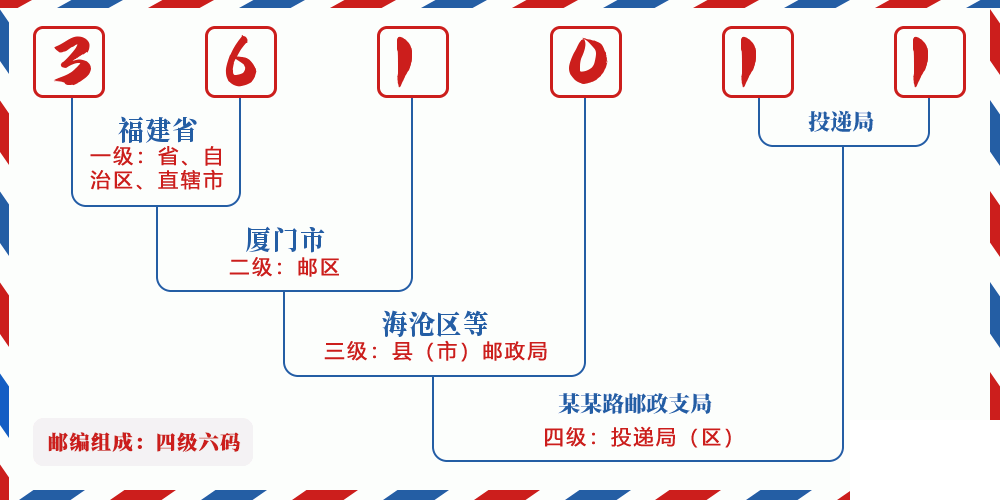 邮编361011含义