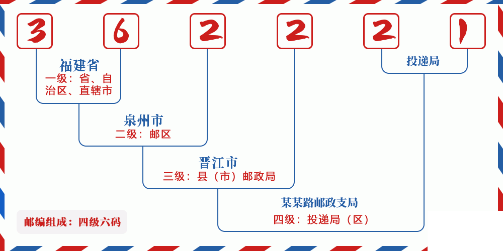 邮编362221含义