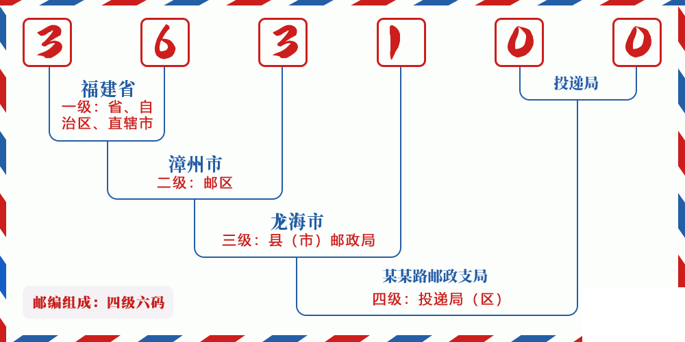 邮编363100含义