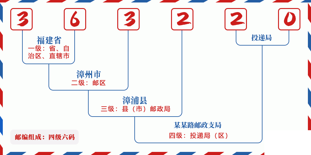邮编363220含义