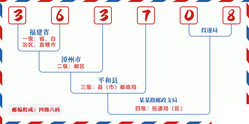 邮编363708含义