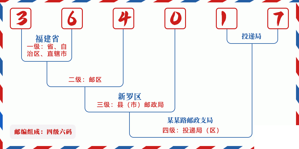 邮编364017含义