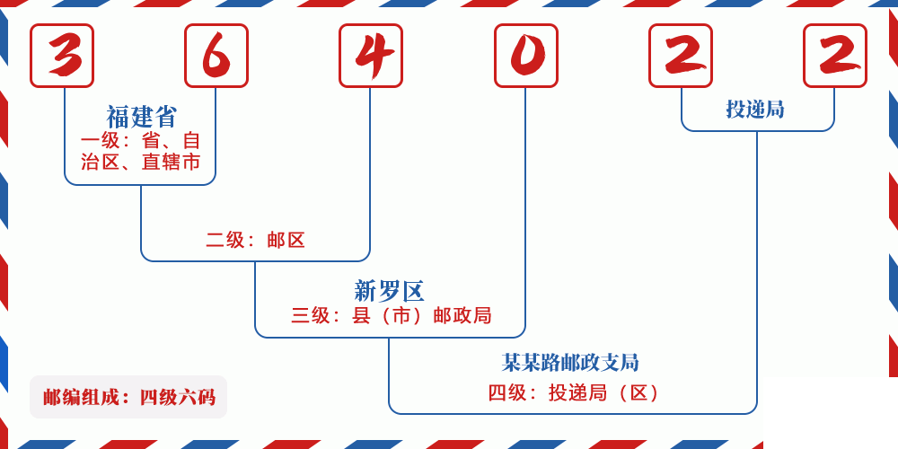 邮编364022含义