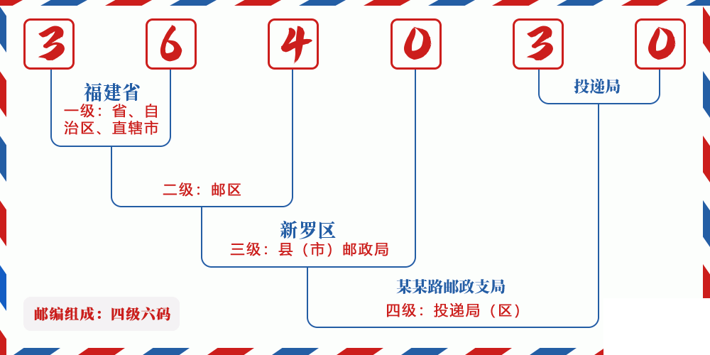 邮编364030含义