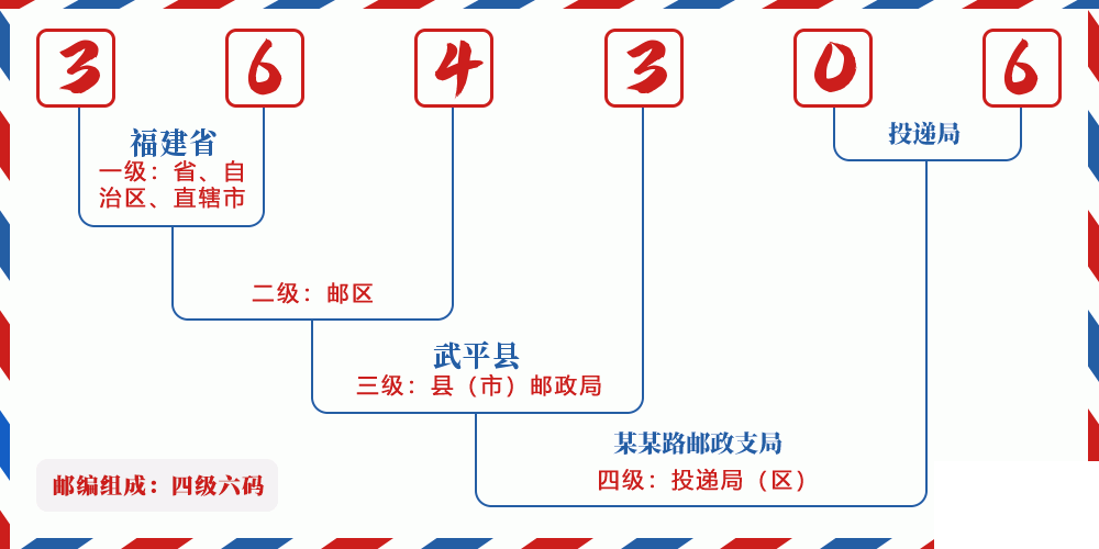 邮编364306含义