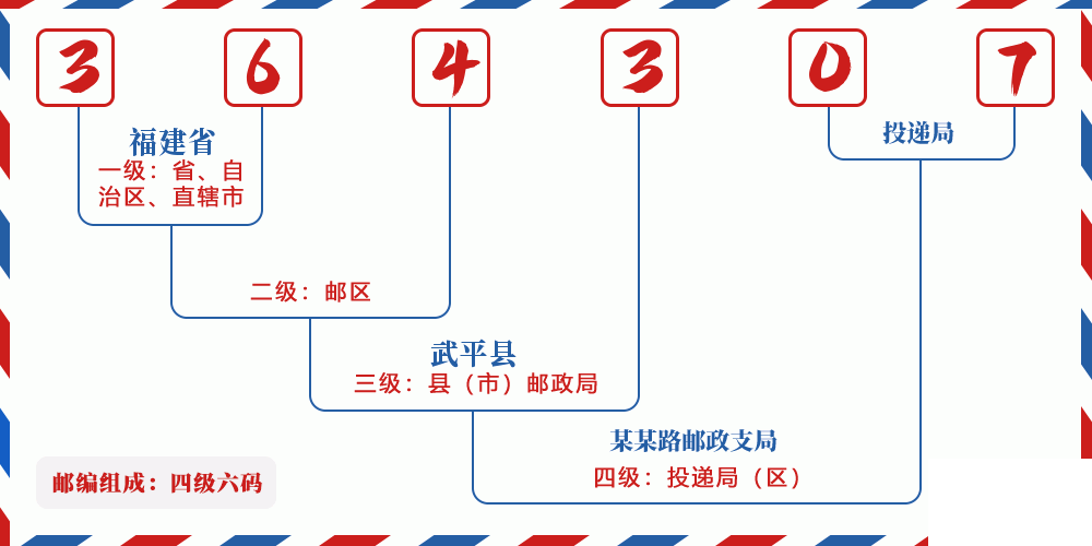 邮编364307含义
