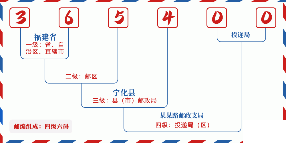 邮编365400含义