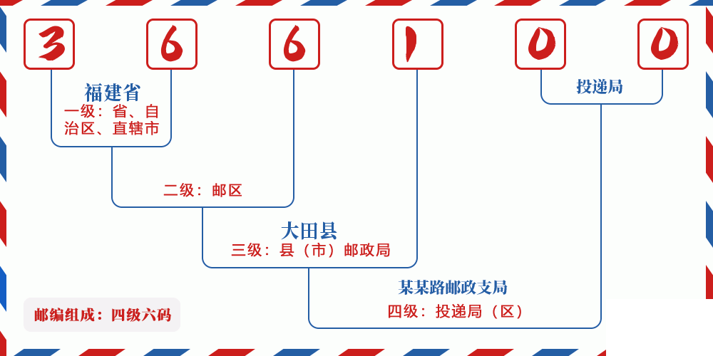 邮编366100含义