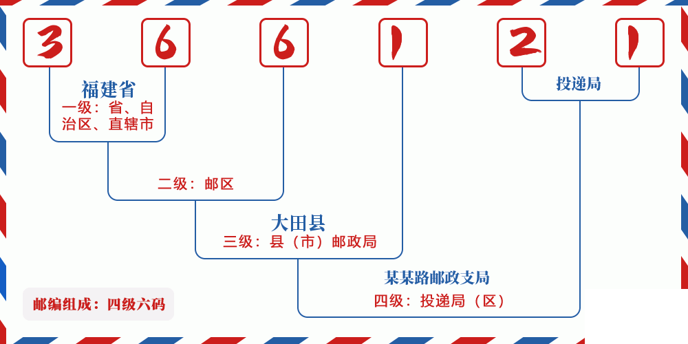 邮编366121含义