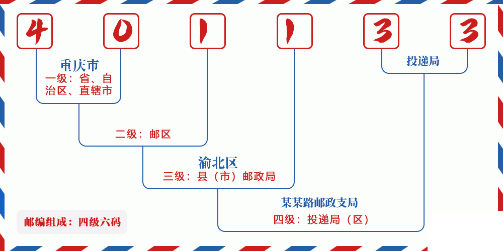 邮编401133含义