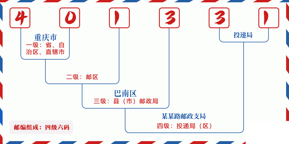 邮编401331含义