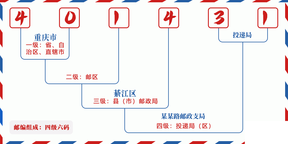 邮编401431含义