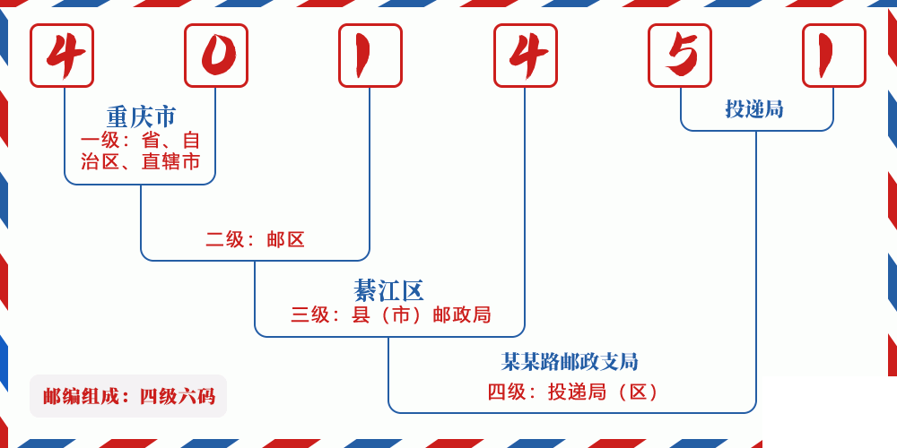 邮编401451含义