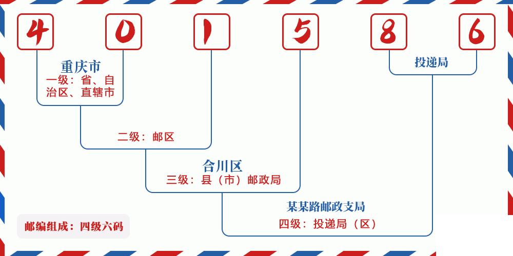 邮编401586含义