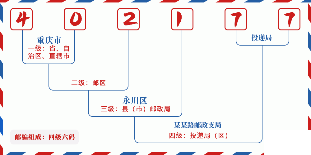 邮编402177含义