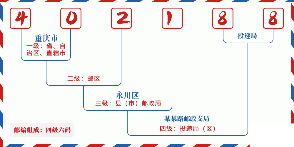 邮编402188含义