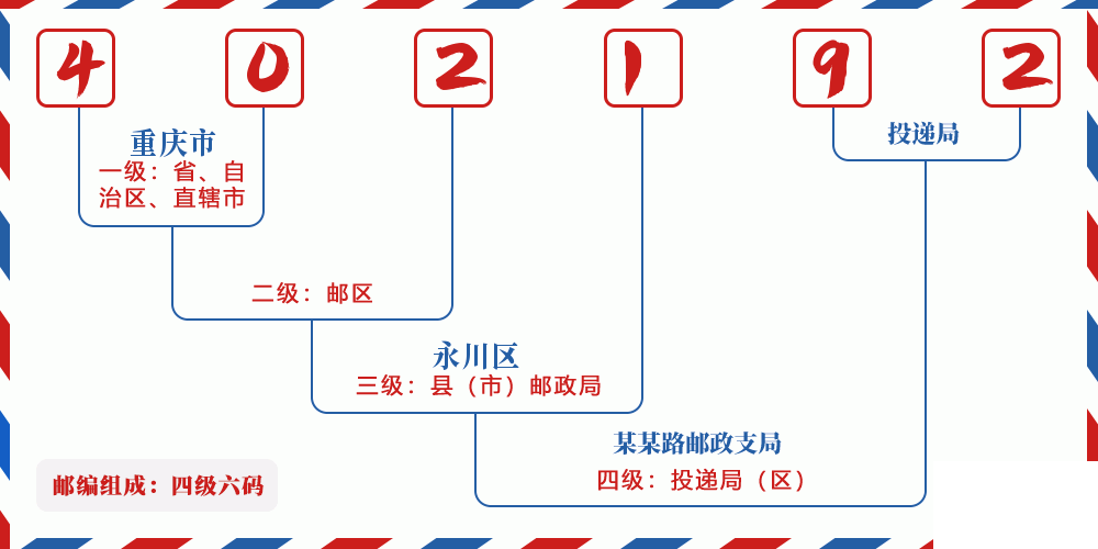 邮编402192含义