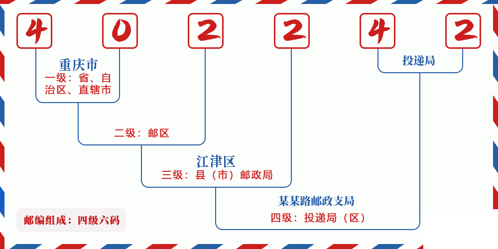 邮编402242含义