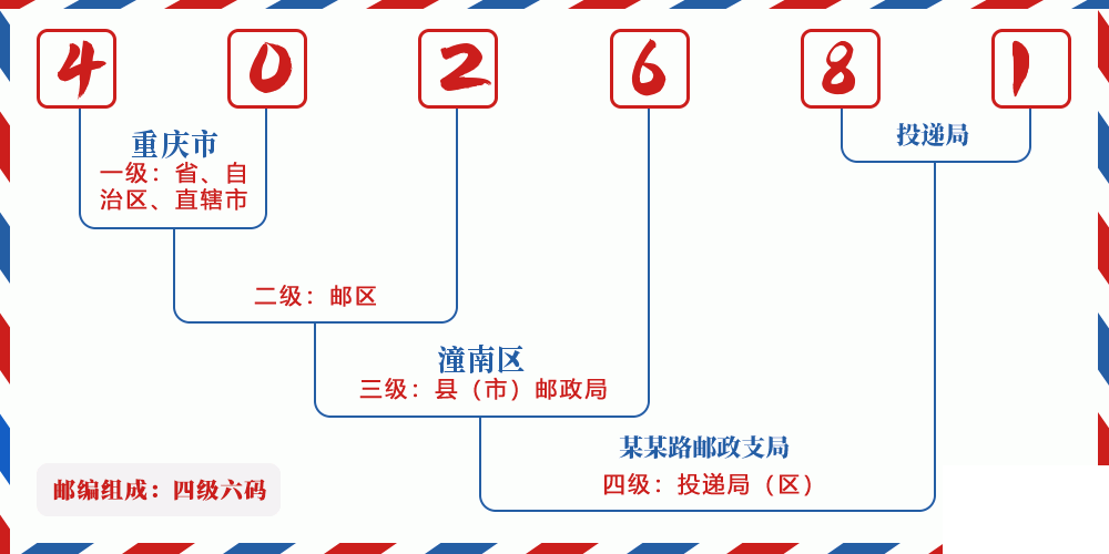 邮编402681含义