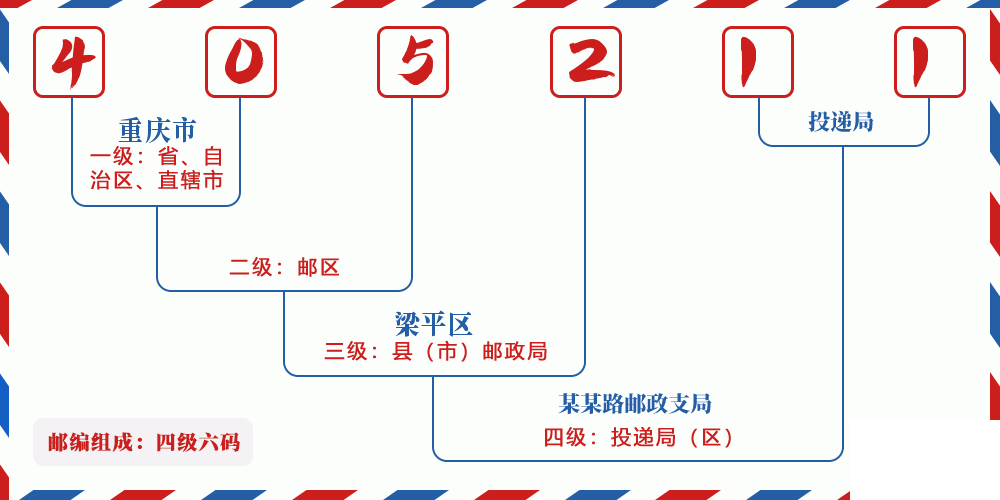 邮编405211含义