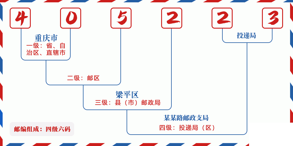 邮编405223含义