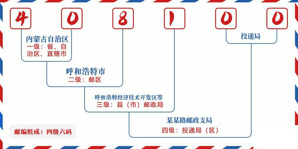 邮编408100含义