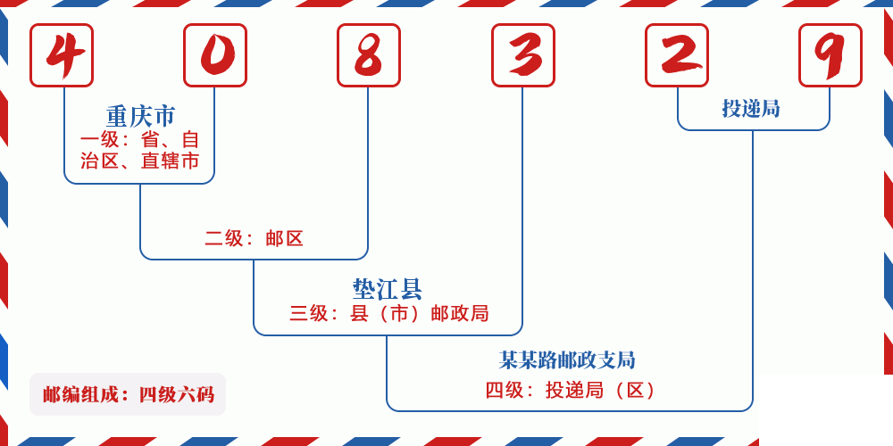 邮编408329含义