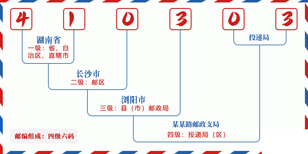 邮编410303含义