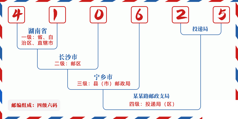 邮编410625含义