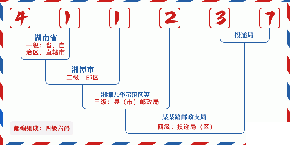 邮编411237含义