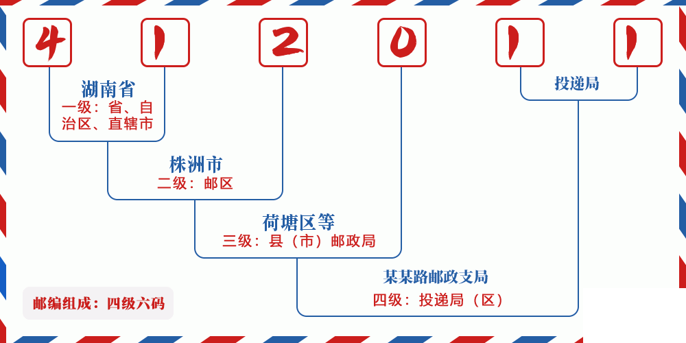 邮编412011含义