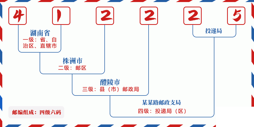 邮编412225含义