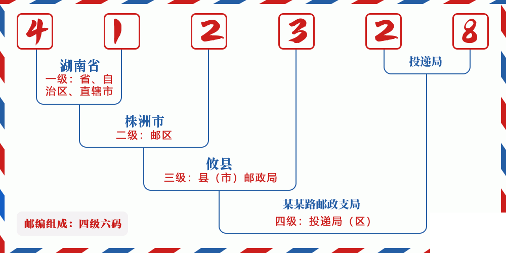 邮编412328含义