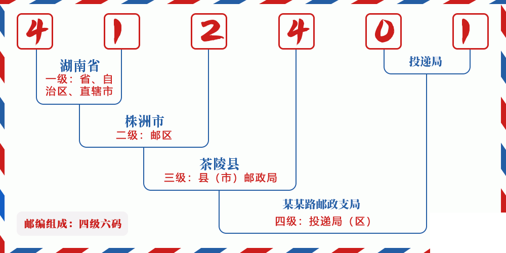 邮编412401含义
