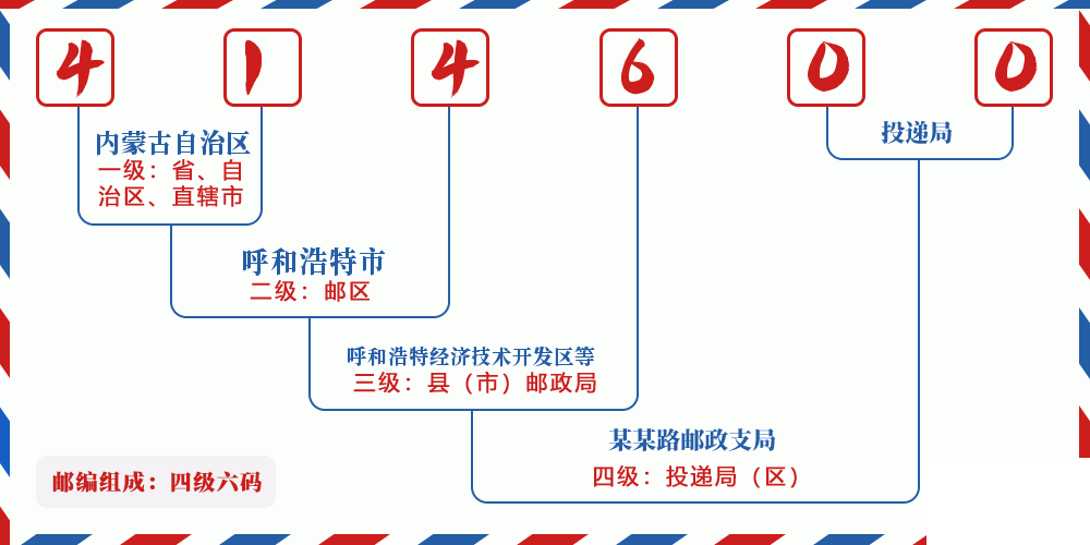 邮编414600含义