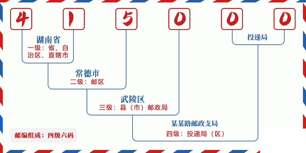 邮编415000含义