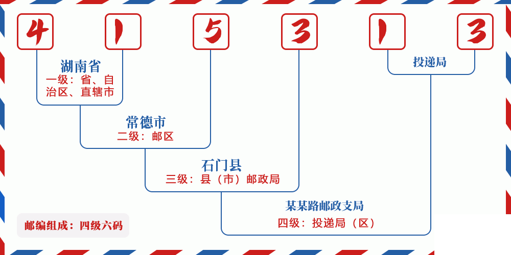 邮编415313含义